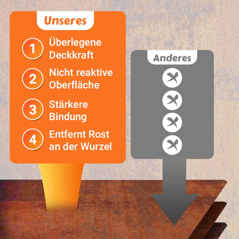 Rustonix™ – Rostentferner und Konversionslack für nachhaltigen, langanhaltenden Schutz [1 + 1 Gratis]